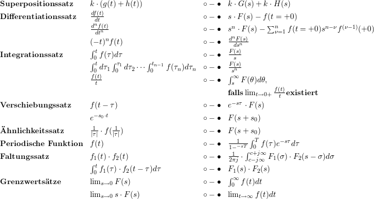 Superpositionssatz      k ⋅(g(t)+ h(t))               ∘- ∙  k ⋅G (s) + k ⋅H (s)
                        df(t)
Differentiationssatz     -dt-                          ∘- ∙  s ⋅F(s)- f (t = +0 )
                        dnfn(t)                         ∘- ∙  sn ⋅F(s)-  ∑n   f(t = +0)sn-νf(ν-1)(+0)
                         dt n                               dnF(s)       ν=1
                        (- t) f(t)                      ∘- ∙  --dsn--
Integrationssatz        ∫tf(τ)dτ                      ∘- ∙  F-(s)
                        ∫0t   ∫ τ1       ∫tn- 1                F-s(s)
                         0 dτ1 0 dτ2⋅⋅⋅ 0   f(τn)dτn  ∘- ∙  ∫sn
                        f(t)                           ∘- ∙    ∞ F(θ)dθ,
                         t                                   s           f(t)
                                                            falls limt→0+   t existiert
Verschiebungssatz       f(t- τ)                       ∘- ∙  e-sτ ⋅F(s)
                         -s0⋅t
                        e                             ∘- ∙  F (s+ s0)
Ähnlichkeitssatz        1|τ| ⋅f ( 1|τ|)                   ∘- ∙  F (s+ s0)
                                                            ---1- ∫T      -sτ
Periodische Funktion    f(t)                           ∘- ∙  1- -sT∫ 0 f(τ)e   dτ
Faltungssatz            f1(t)⋅f2(t)                    ∘- ∙  21πj ⋅ cc-+jj∞∞ F1(σ)⋅F2 (s- σ)dσ
                        ∫t
                         0 f1(τ)⋅f2(t- τ)dτ           ∘- ∙  F∫1(s) ⋅F2(s)
Grenzwerts  ätze        lims→0 F (s)                   ∘- ∙   0∞ f(t)dt

                        lims→0 s ⋅F(s)                 ∘- ∙  limt →∞ f (t)dt
