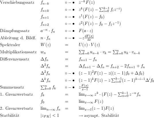                                       -k
Verschiebungssatz   fn-k       ∘ - ∙  z  F (z)
                   fn+k       ∘ - ∙  zk(F(z) - ∑k -1fiz-i)
                                      1          i=0
                   fn+1       ∘ - ∙  z (F(z) - f0)
                   fn+2       ∘ - ∙  z2(F(z) - f0 - f1z-1)
                    -n
Dämpfungssatz      a   ⋅fn    ∘ - ∙  F (a ⋅z)
Ableitung d. Bildf.  n ⋅fn      ∘ - ∙  - zdFd(zz)-

Spektraler          W (z)      =      U∑ (z) ⋅V(z)      ∑
Multiplikationssatz  wn         =        nk=0un -k ⋅vk =  nk=0uk ⋅vn-k

Differenzensatz      Δfn        =      fn+1 - fn
                   Δ2fn       =      Δfn+1 - Δfn  = fn+2 - 2fn+1 + fn
                     2                     2
                   Δ fn       ∘ - ∙  (z - 1) F (z)- z(∑(z - 1)f0 + Δf0)
                   Δkfn       ∘ - ∙  (z - 1)kF (z)- z ki-=01(z - 1)k-i-1Δif0
Summensatz         ∑n   f     ∘ - ∙  zF(z)
                     k=0 k            z- 1              ∑
1. Grenzwertsatz   fk         =      limz →∞ zk ⋅(F(z)-    k-n=10z-nfn
                   f          =      lim     F (z)
                    0                   z→∞
2. Grenzwertsatz   limn →∞ fn  =      limz →1(z - 1)F (z)
Statbilität          |z   | < 1         →  asympt.  Stabilität
                    P K
